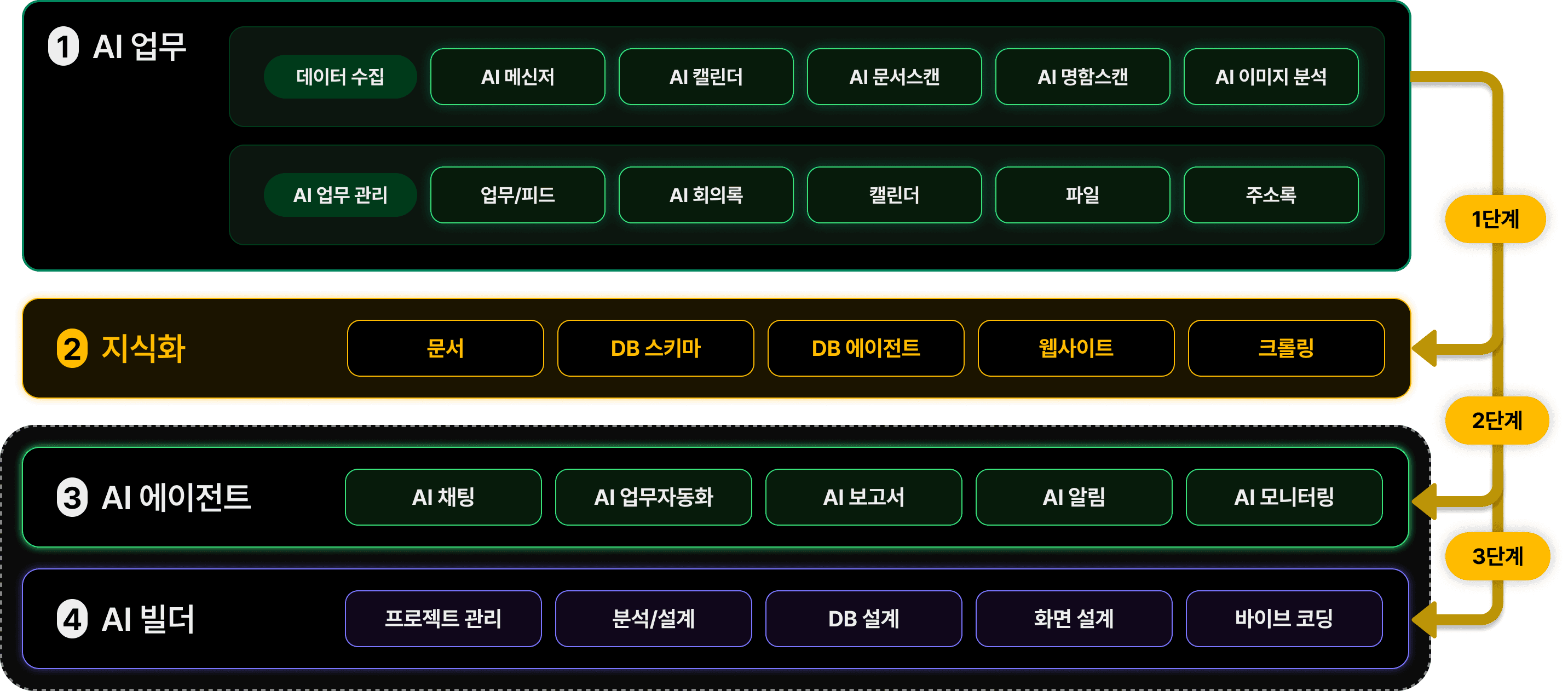 주요 기능 및 도입 단계